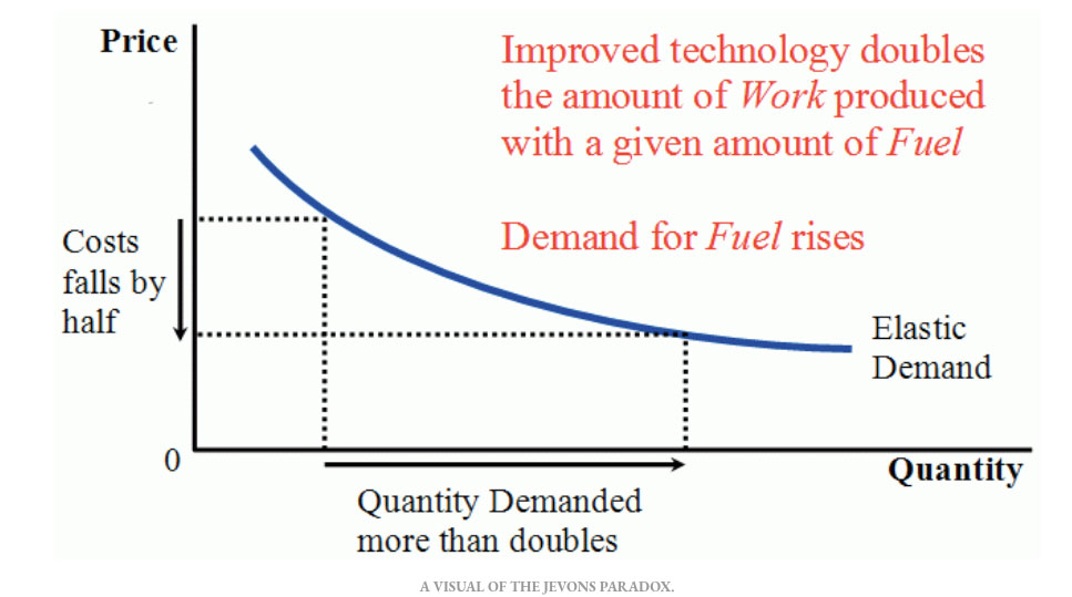 Graph demonstrating the efficiency paradox (inverse relationship) for  costs and quantity