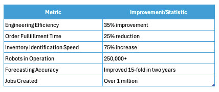 Impact of Liberty London adopting AI Process Optimization