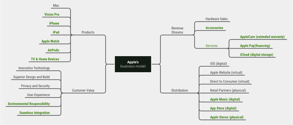 Mindmap of Apple's business model, showing products, revenue streams, distribution channels, and customer value proposition