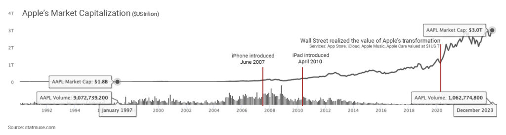 Trendline graph showing the growth of Apple's market cap between January 1990 and December 2023. Indicators show the market cap when Steve Jobs returned was $ 1.8 billion. At end of 2023 the capitalization value was $3.0 trillion. Service made up +1 trillion.