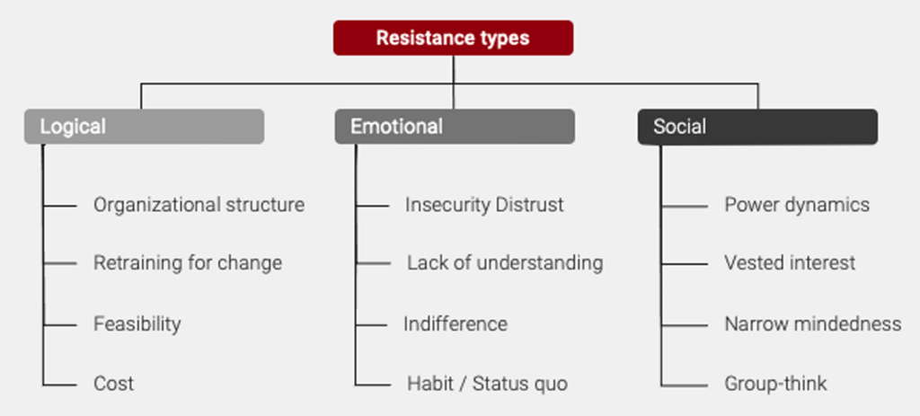 Categorized types of resistance a change management program addresses: logical, emotional, and social, with examples of each type listed