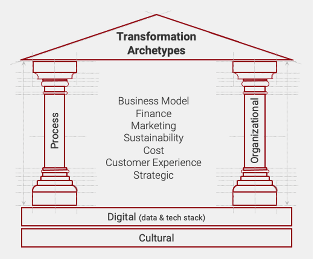 Business transformation archetypes are structured like a Greek temple, with cultural and digital transformation as the foundation and process and organizational transformation as the two key pillars.