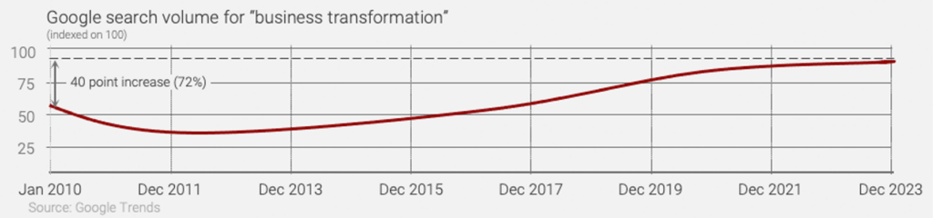 Line graph showing Google search volume for "business transformation" from January 2010 to December 2023, with a 40 point increase (72%) over the period.