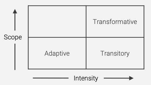 2x2 matrix showing the relationship between adaptive, transitional, and transformative change along axes of scope and intensity